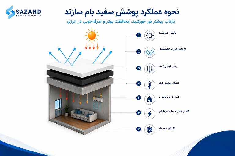 نحوه عملکرد عایق رطوبتی سفید بام