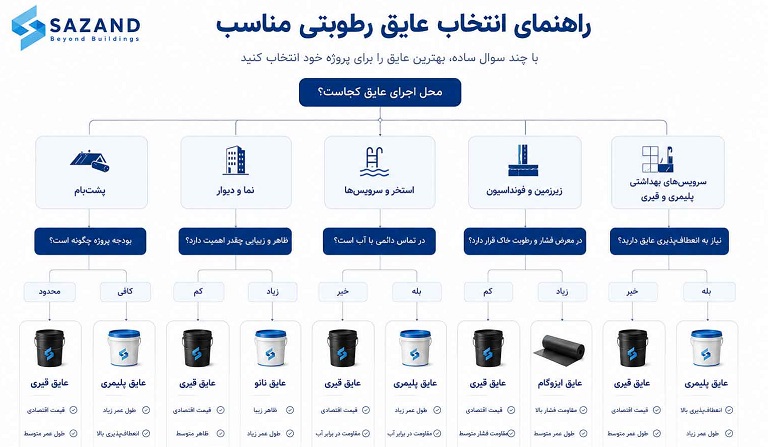 راهنمای انتخاب بهترین عایق رطوبتی