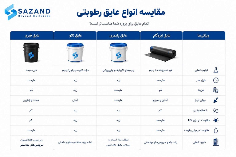 مقایسه انواع عایق رطوبتی نانو