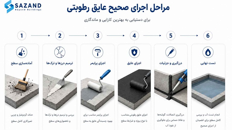 راهنمای کامل اجرای عایق رطوبتی در پشتبام و دیوارهای ساختمان