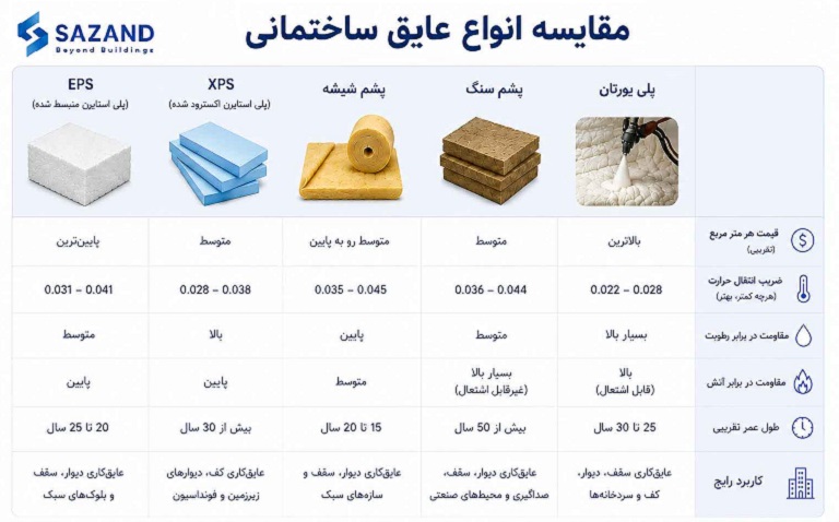 مقایسه انواع عایق های ساختمان