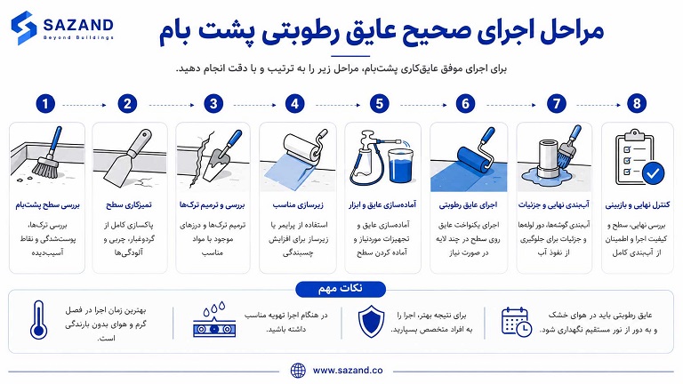 گامهای عملی جهت آمادهسازی و اجرای صحیح عایق رطوبتی پشت بام