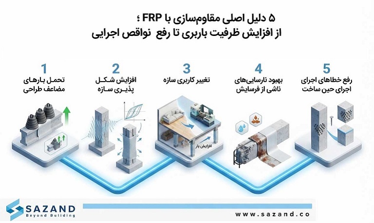 5 دلایل اصلی مقاومسازی با FRP