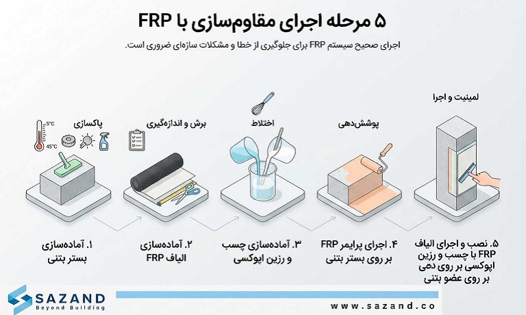 اجرای مقاوم سازی با FRP در پنج مرحله