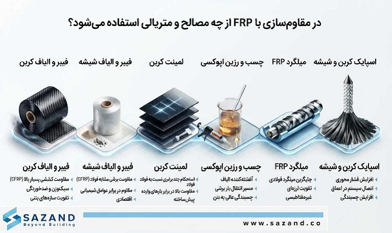 در مقاومسازی با FRP از چه مصالح و متریالی استفاده میشود؟
