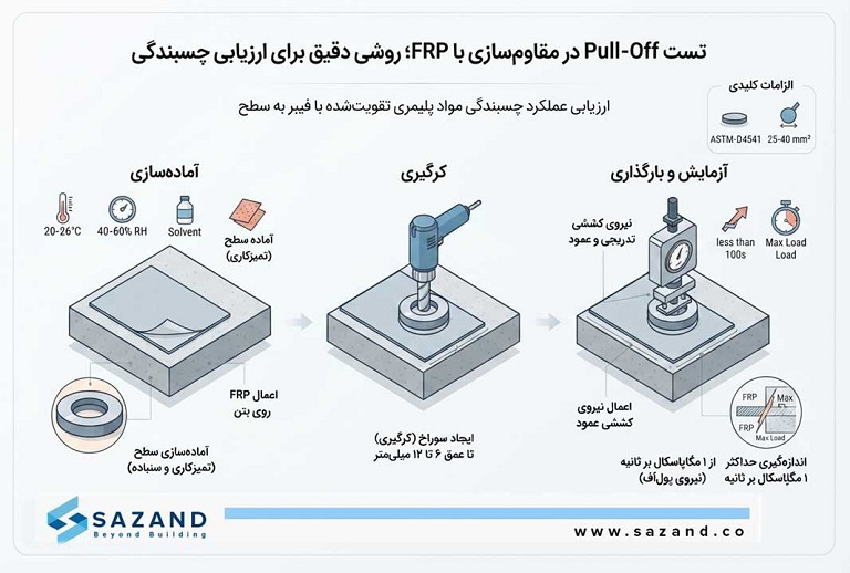 تست Pull-Off در مقاومسازی با FRP