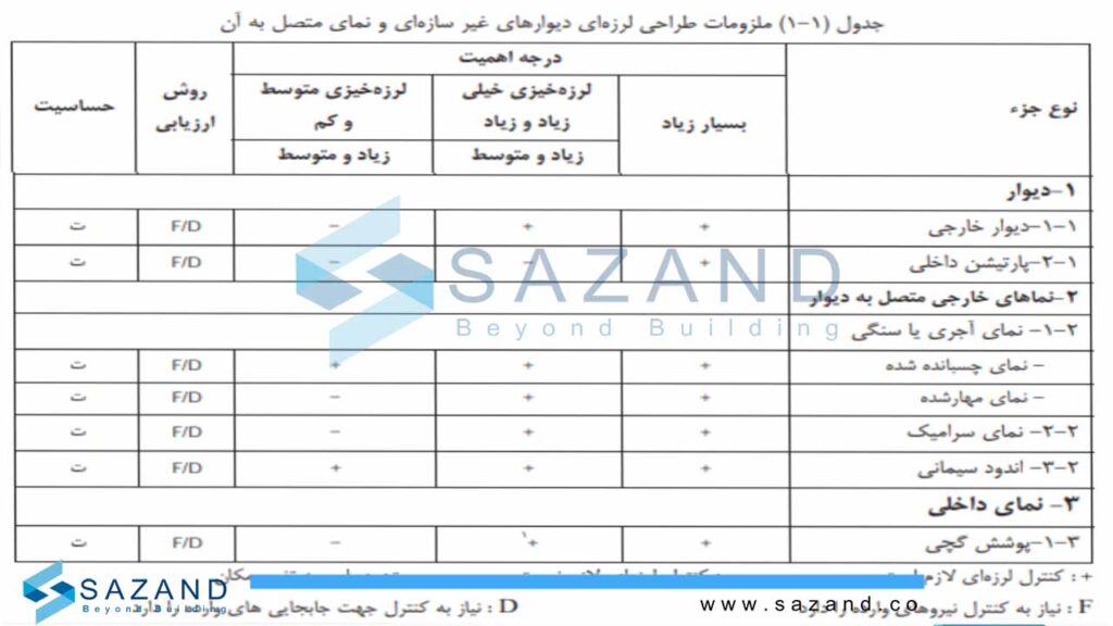 ملزومات طراحی لرزهاي دیوارهاي غیر سازهاي و نماي متصل به آن
