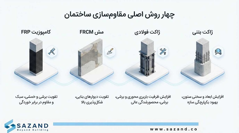 مهمترین روش مقاوم سازی ساختمان کدام است؟