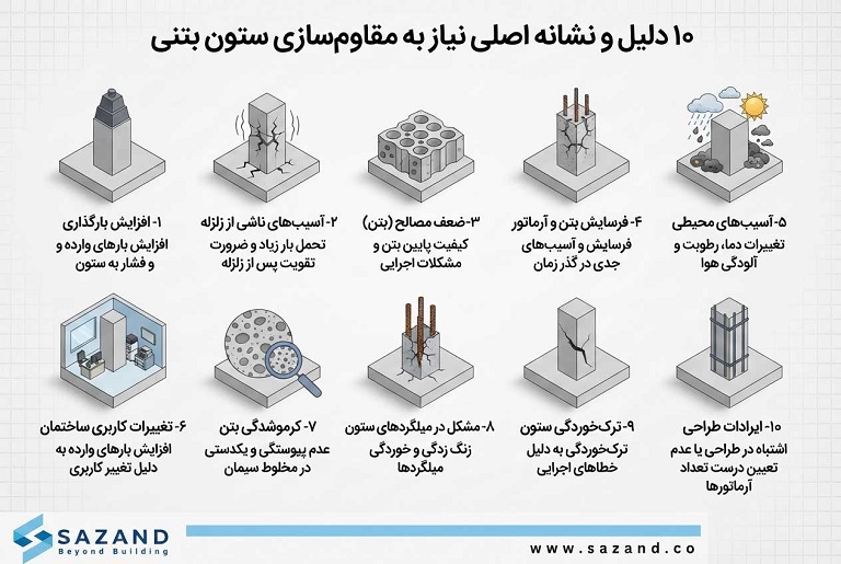 10 دلیل و نشانه اصلی نیاز به مقاوم سازی ستون بتنی