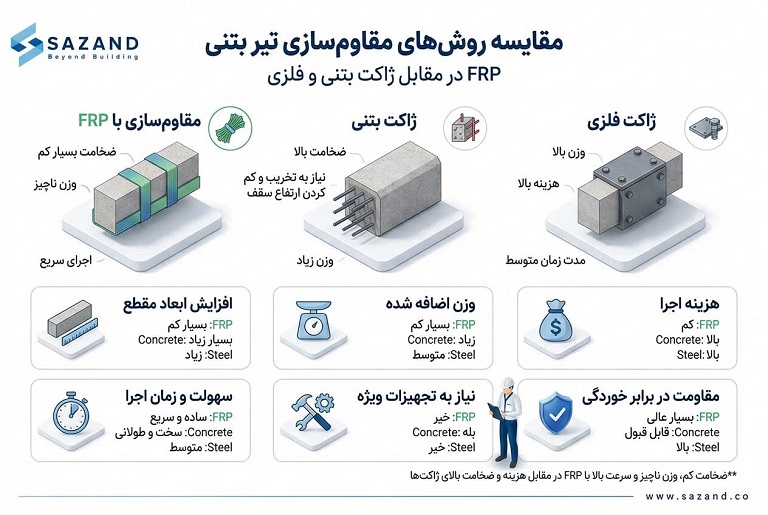 مقاوم سازی تیر بتنی به روش FRP در مقابل ژاکت بتنی و فلزی