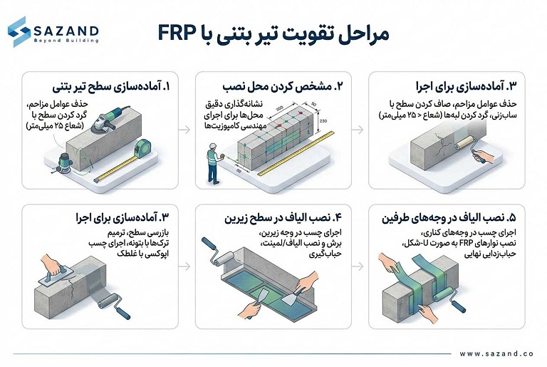 مراحل تقویت تیر بتنی با FRP