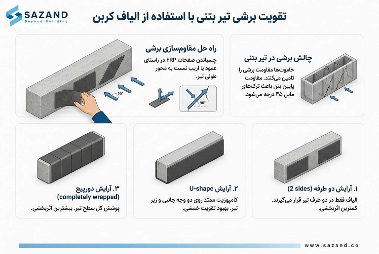 تقویت برشی تیر بتنی با استفاده از الیاف کربن