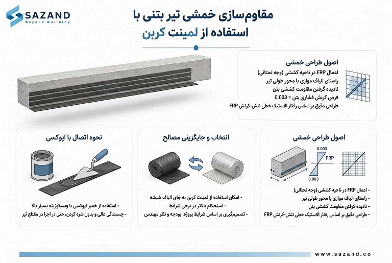 مقاوم سازی خمشی تیر بتنی با استفاده از لمینت کربن
