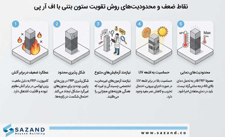 نقاط ضعف و محدودیتهای روش تقویت ستون بتنی با اف آر پی