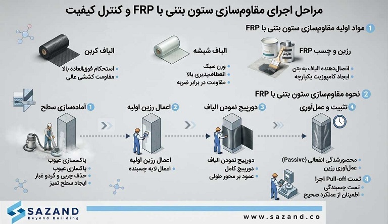 مراحل اجرای مقاوم سازی ستون بتنی با FRP و کنترل کیفیت اجرا