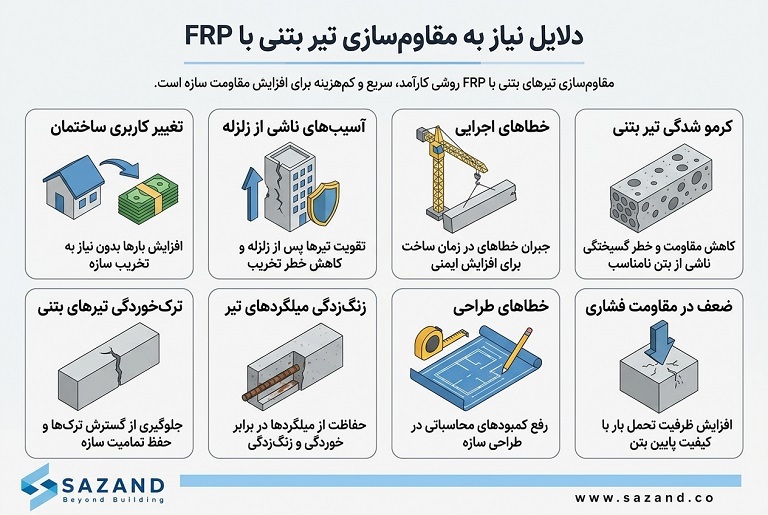 دلایل نیاز به مقاوم سازی تیر بتنی با FRP