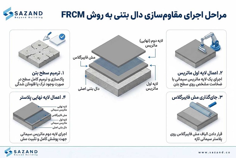 مقاوم سازی دال بتنی به روش FRCM