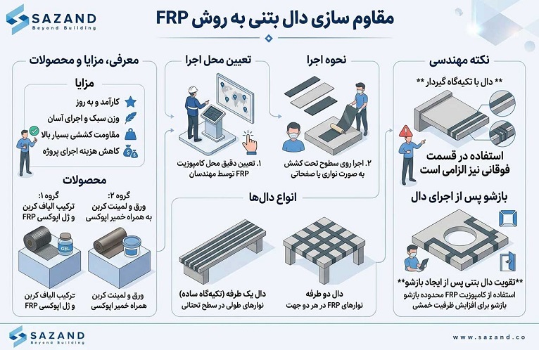 مقاوم سازی دال بتنی به روش FRP