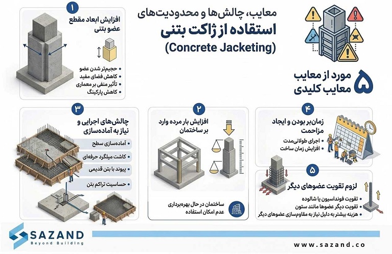 معایب، چالشها و محدودیتهای استفاده از ژاکت بتنی (Concrete Jacketing)