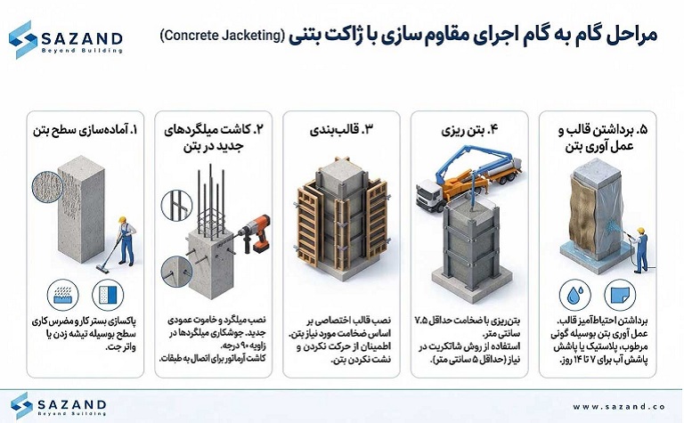 مراحل گام به گام اجرای مقاوم سازی با ژاکت بتنی (Concrete Jacketing)
