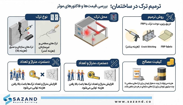 ترمیم ترک در ساختمان؛ بررسی قیمتها و فاکتورهای موثر