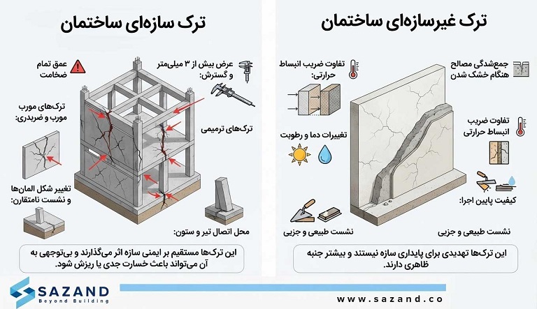 ترک سازهای ساختمان چیست؟ ترک غیرسازهای ساختمان چیست؟