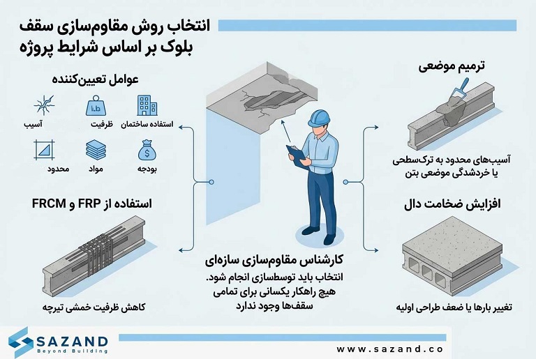انتخاب روش مقاوم ‌سازی سقف تیرچه بلوک بر اساس شرایط پروژه