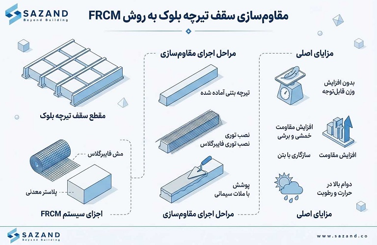 مقاوم‌ سازی سقف تیرچه بلوک به روش FRCM