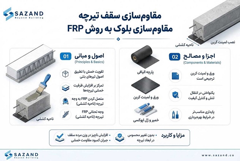 مقاوم‌ سازی سقف تیرچه بلوک به روش FRP
