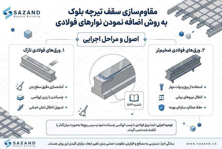مقاوم‌سازی سقف تیرچه بلوک به روش اضافه نمودن نوارهای فولادی