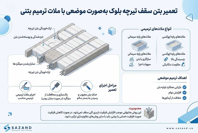 تعمیر بتن سقف تیرچه بلوک به‌صورت موضعی با ملات ترمیم بتنی