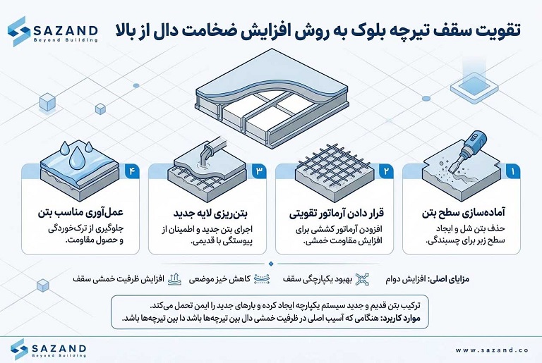 تقویت سقف تیرچه بلوک به روش افزایش ضخامت دال از بالا