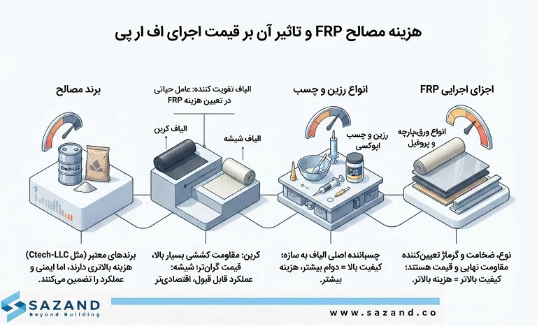 هزینه مصالح FRP و تاثیر آن بر قیمت اجرای اف ار پی