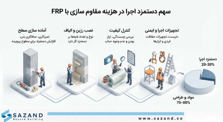 سهم دستمزد اجرا در هزینه مقاوم سازی با FRP