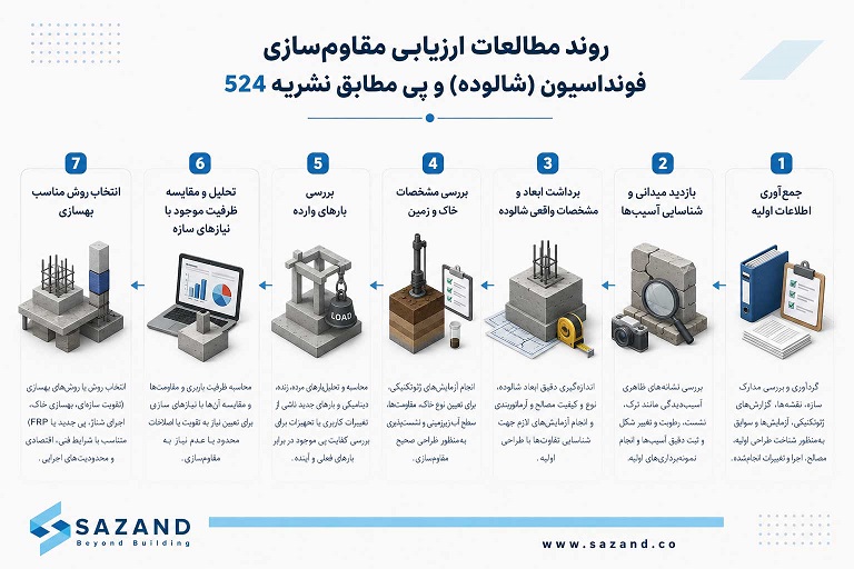 روند مطالعات ارزيابي مقاوم‌ سازی فونداسیون (شالوده) و پی مطابق نشریه 524