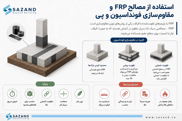 استفاده از مصالح FRP و مقاوم‌سازی فونداسیون و پی